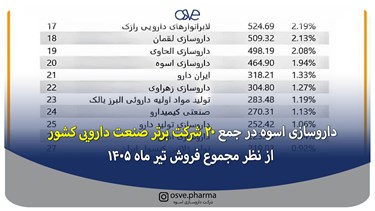 داروسازی اسوه در جمع ۲۰ شرکت برتر صنعت دارویی کشور از نظر مجموع فروش تیرماه ۱۴۰۵